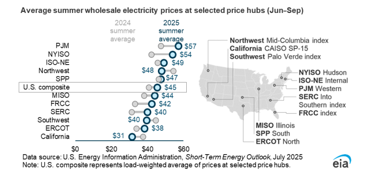 Average summer wholesale electricity prices at selected price hubs (Jun-Sep)